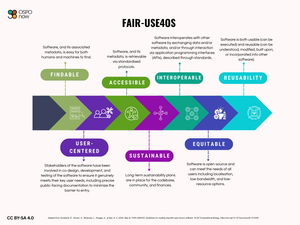 An image showing the pillars of FAIR-USE4OS.