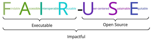 Image shows the text “Findable Accessible Interoperable Reusable - User-centered Sustainable Equitable” with FAIR labeled as ‘Executable’, USE labeled as ‘Open Source’ and all the text labeled as ‘Impactful’