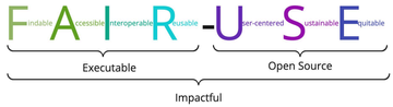 Image shows the text “Findable Accessible Interoperable Reusable - User-centered Sustainable Equitable” with FAIR labeled as ‘Executable’, USE labeled as ‘Open Source’ and all the text labeled as ‘Impactful’